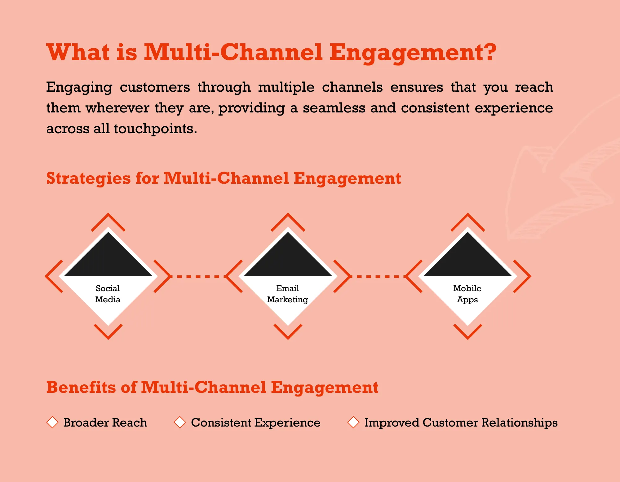 What is multi channel engagement