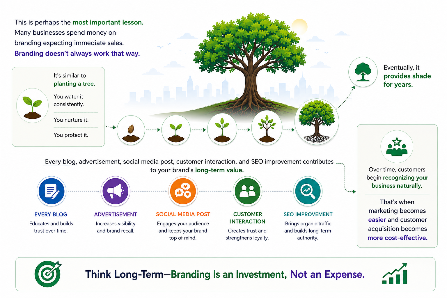 The long-term compound effect of consistent branding on recognition, trust and customer loyalty