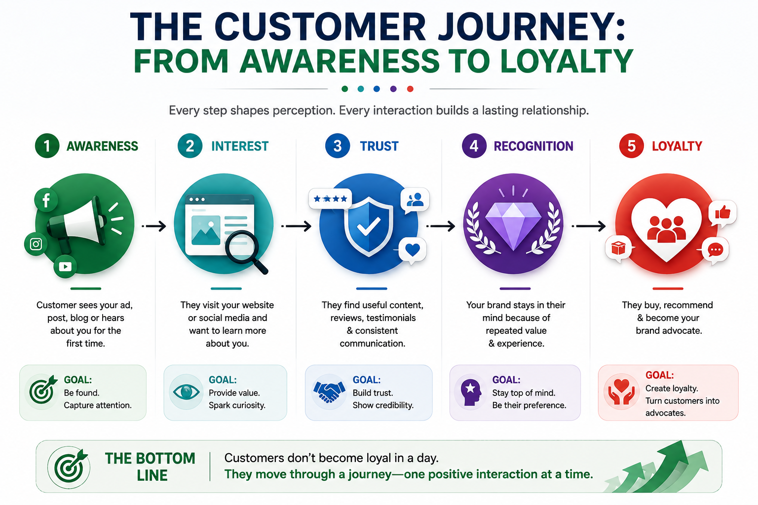 Customer journey from brand awareness and interest to trust, recognition and customer loyalty