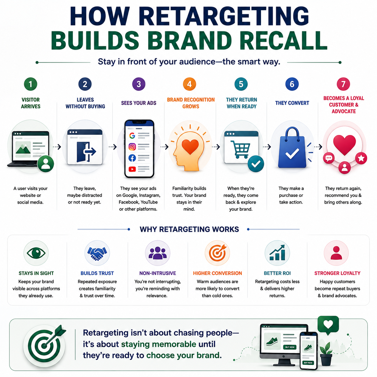 How retargeting builds brand recall by reconnecting with website visitors through digital advertising