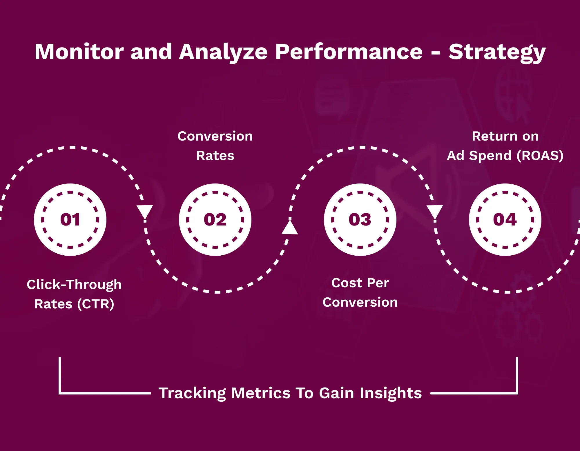 Monitor and Analyze Performance